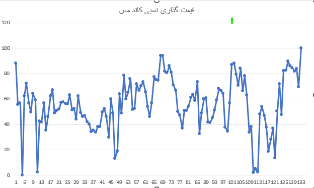 تحلیل قیمت لوله مسی