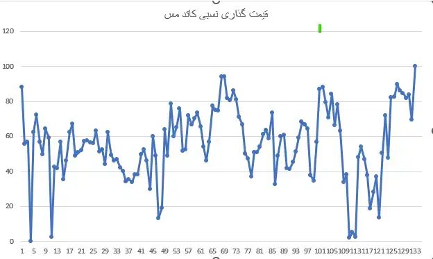 تحلیل قیمت لوله مسی