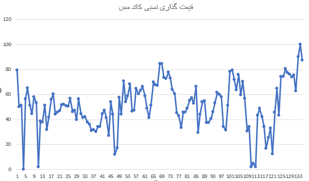 قیمت گذاری نسبی قیمت لوله مسی و کاتد مس