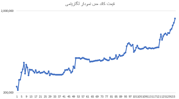 نمودار لگاریتمی قیمت کاتد مس