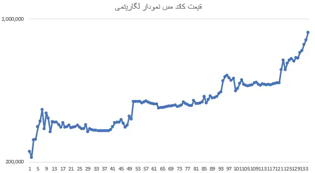 نمودار لگاریتمی قیمت کاتد مس