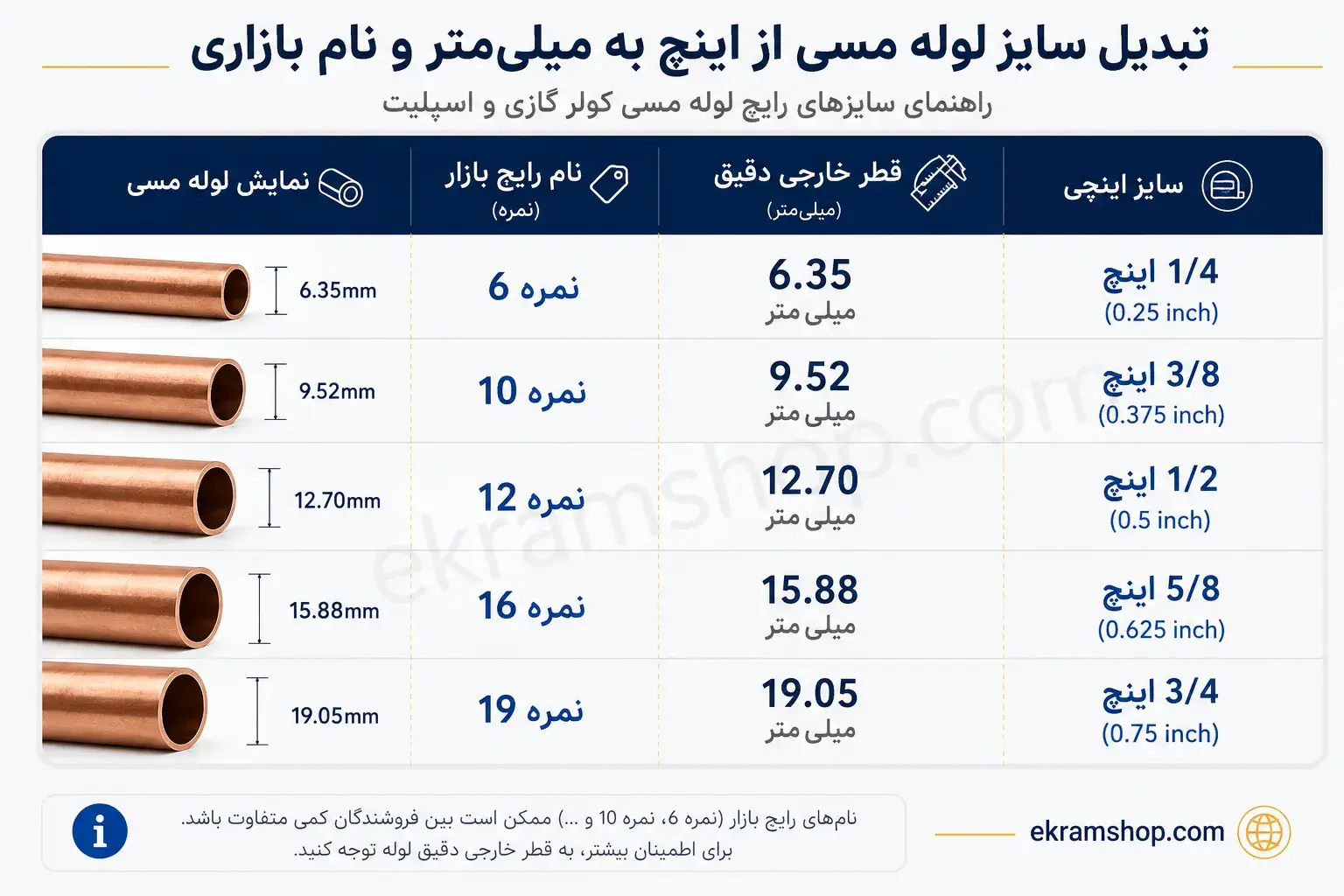 تبدیل سایز لوله مسی از اینچ به میلی‌متر و نام بازاری نمره 6 تا 19