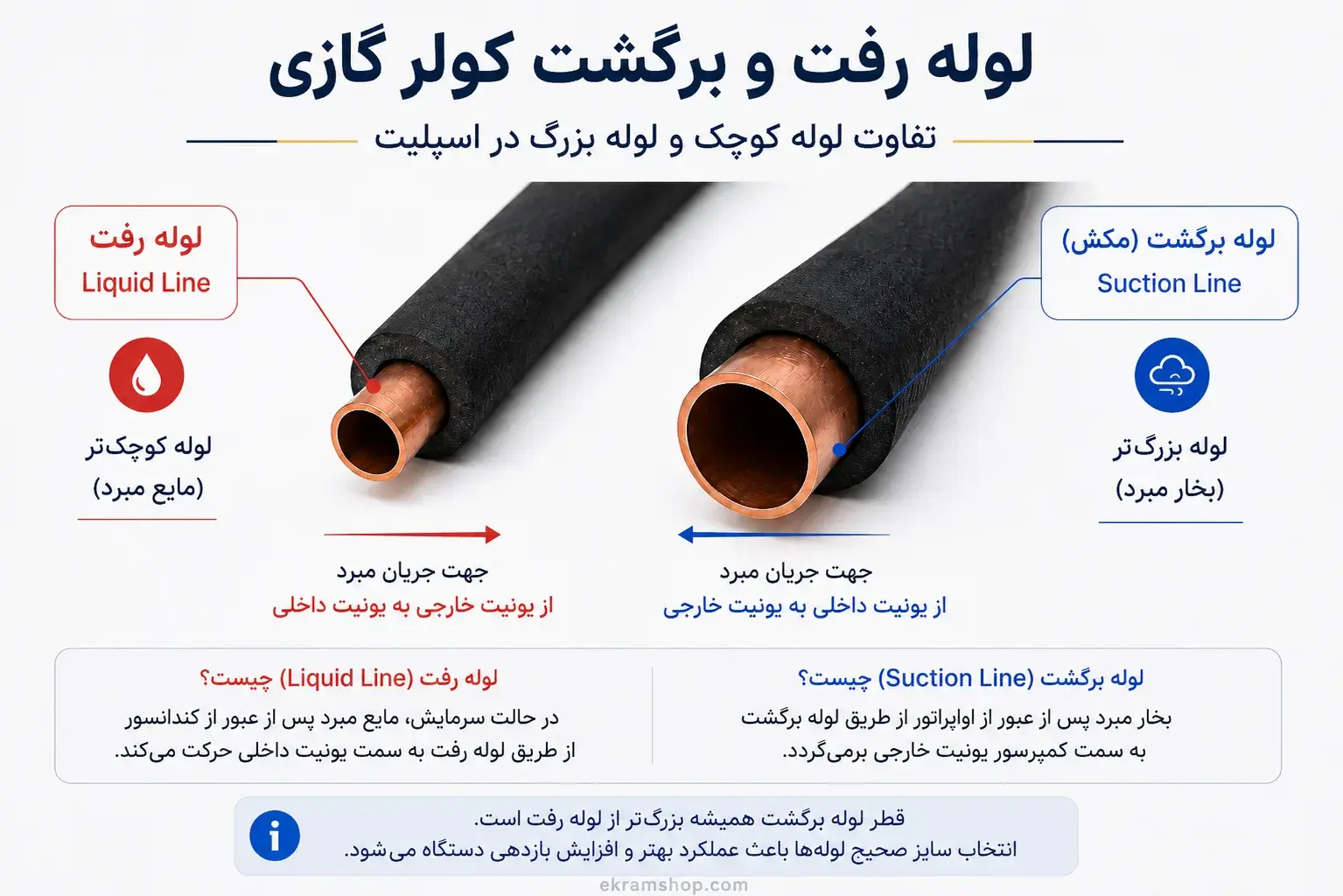 تفاوت لوله رفت و برگشت کولر گازی و Liquid Line و Suction Line